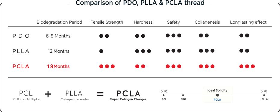 Comparison of PDO, PLLA & PCLA thread